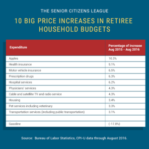 10-big-price-increases-in-retiree-budgets