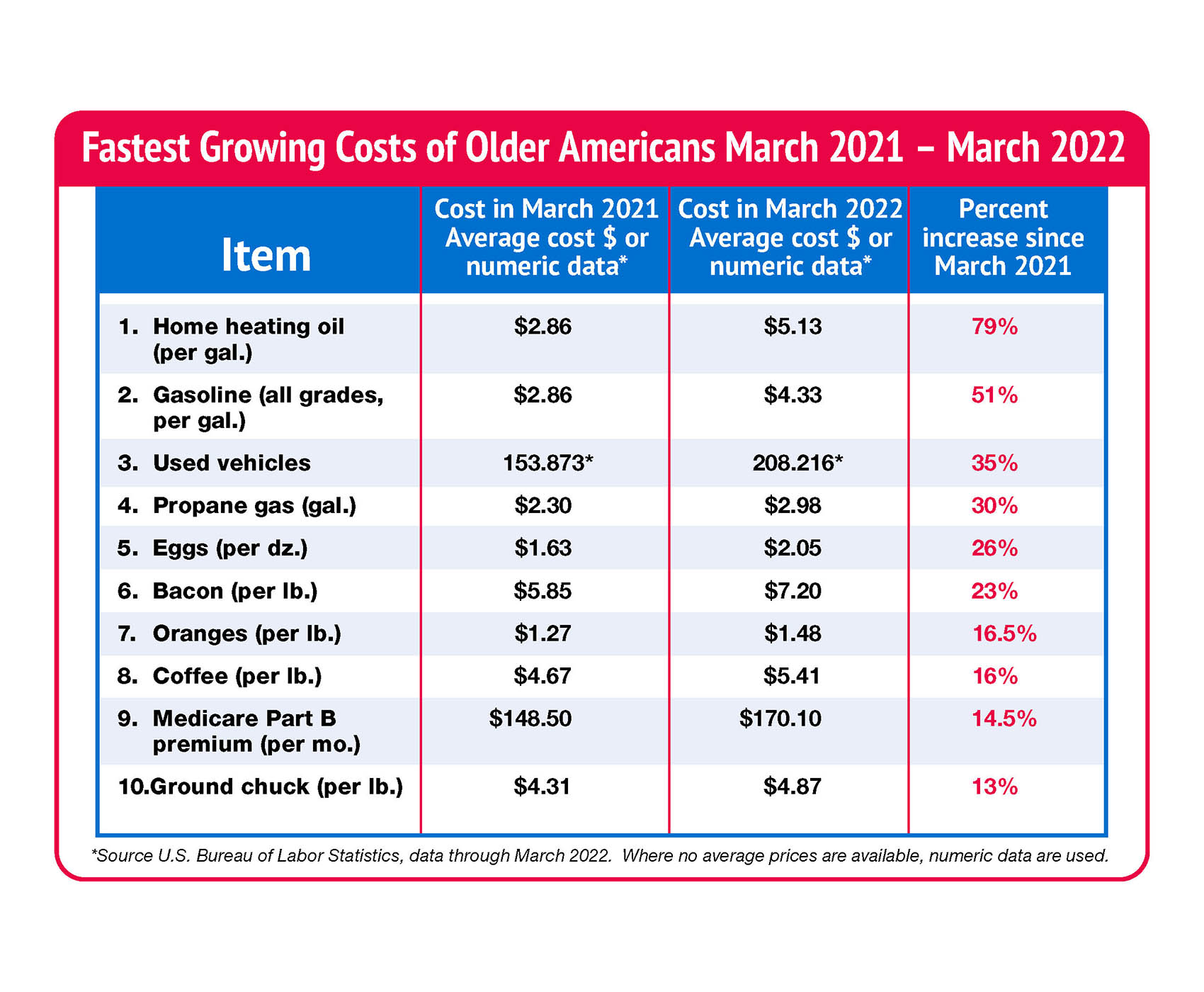 Fasted Growing Costs 3 21 To 3 22 