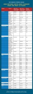 How Retiree Costs Have Changed Ove rPast 16Years