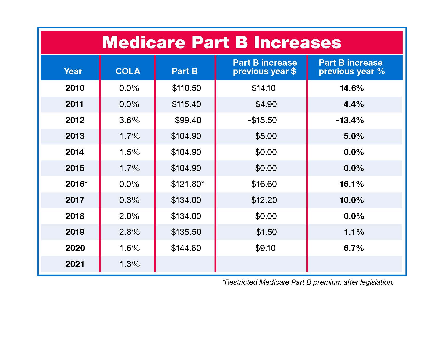 What Is The Standard Medicare Premium For 2020