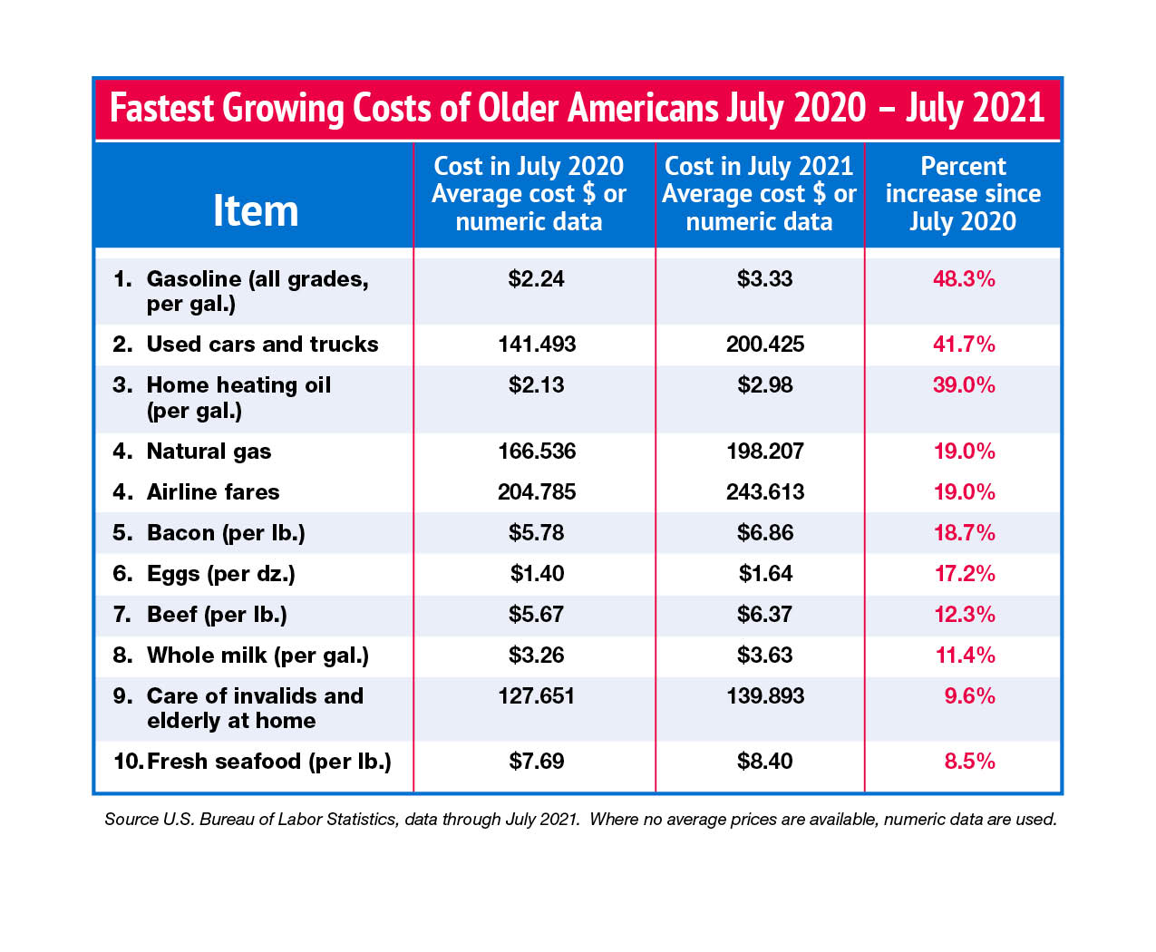 Update: Social Security Benefits Lose 32 Percent of Buying Power