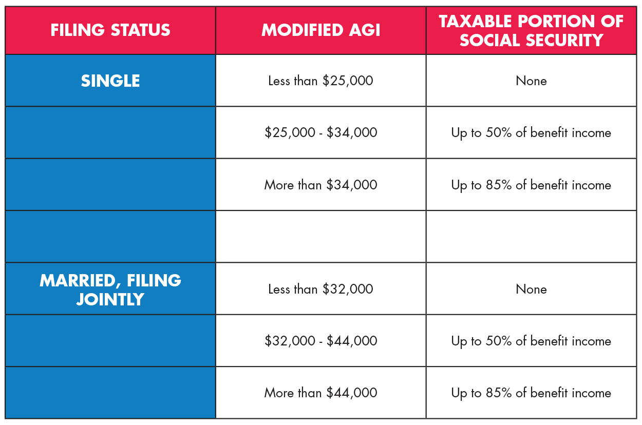 What Percentage Of Social Security Is Taxable In 2024 - Else Nollie